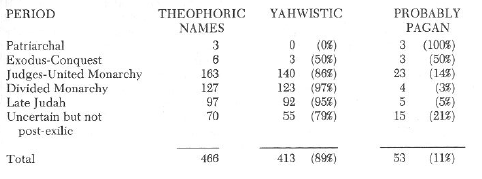 Biblical Onomoasticon from Tigays Book 'No Other Gods'