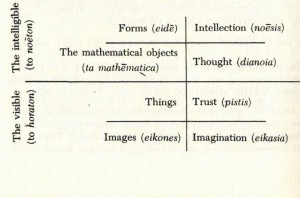 plato faith intellect